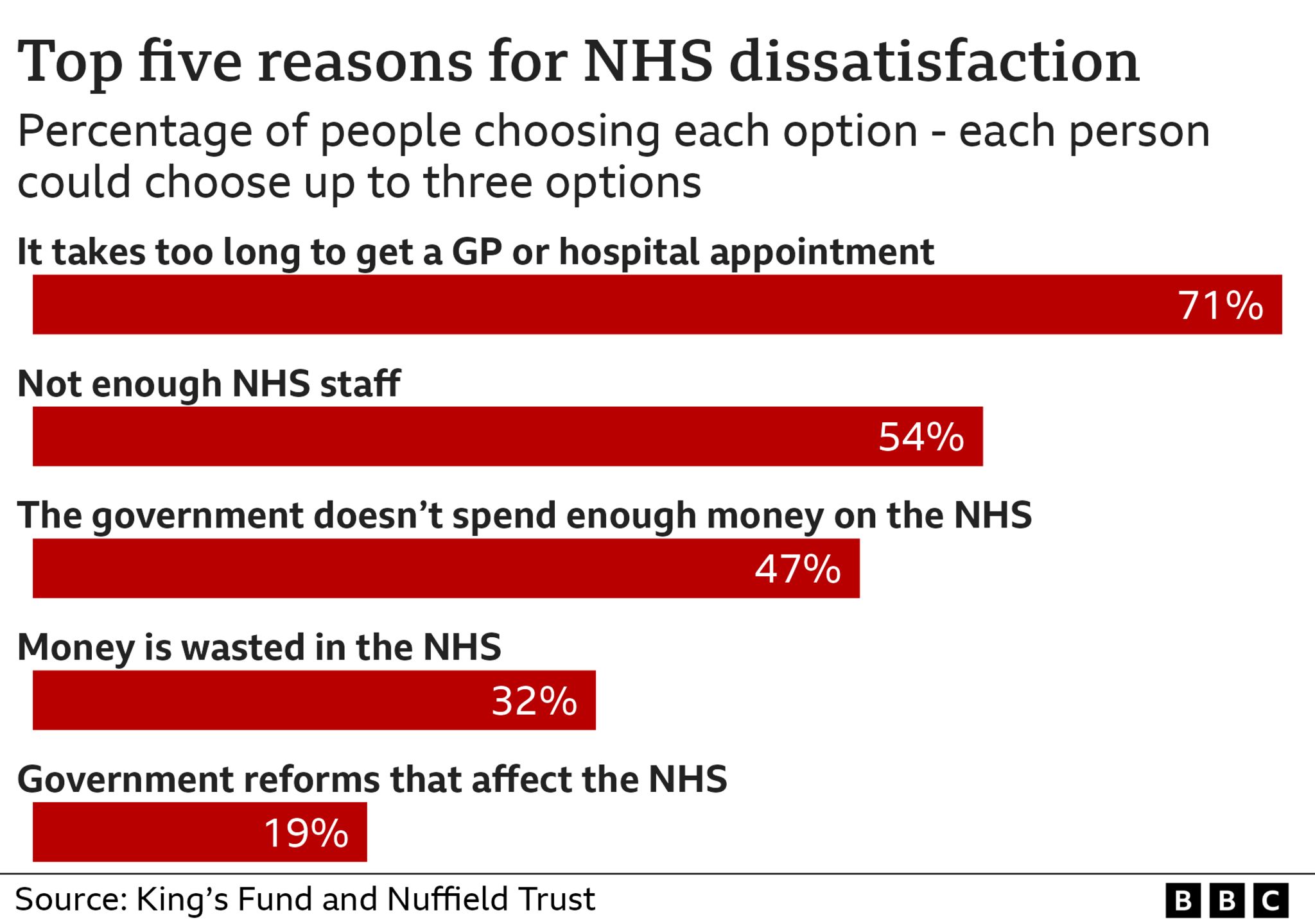 Chart showing satisfaction levels with NHS