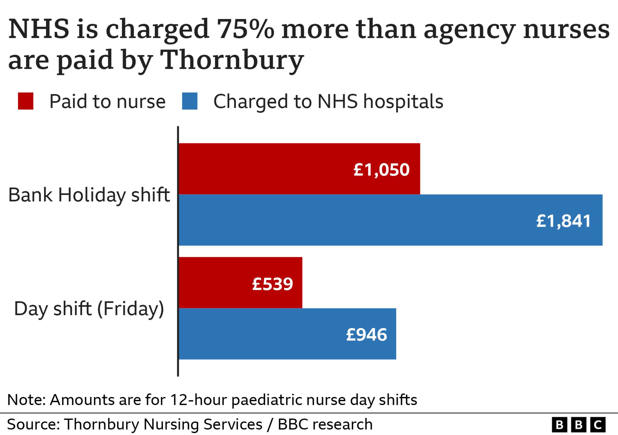Amount charged to NHS and paid to nurse for agency shifts